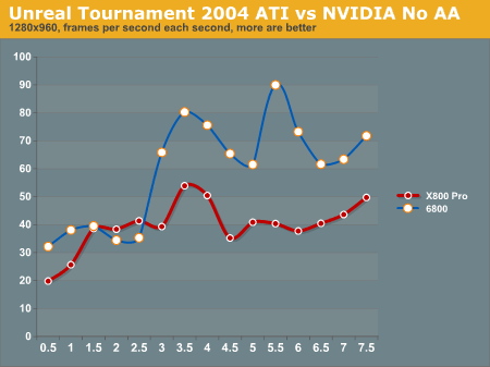 Unreal Tournament 2004 ATI vs NVIDIA No AA